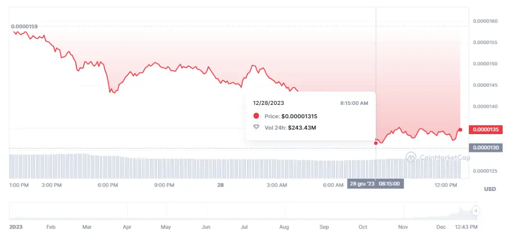 Gráfico de las cotizaciones de la criptomoneda Bonk en un espacio de tiempo de un día