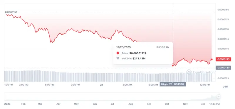 Gráfico de las cotizaciones de la criptomoneda Bonk en un espacio de tiempo de un día