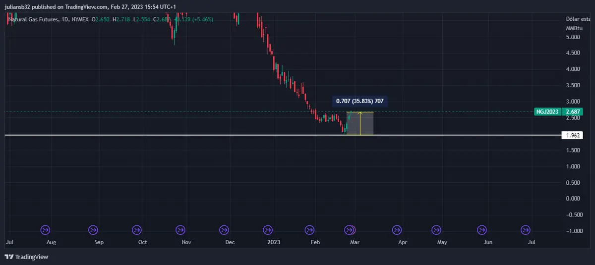 precio del gas natural sube mas de un 5 por un frio extremo nueva york se prepara grafika numer 1