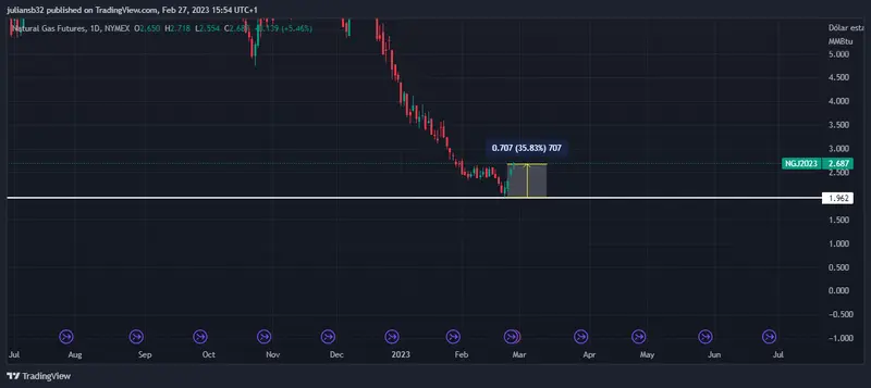 precio del gas natural sube mas de un 5 por un frio extremo nueva york se prepara grafika numer 1