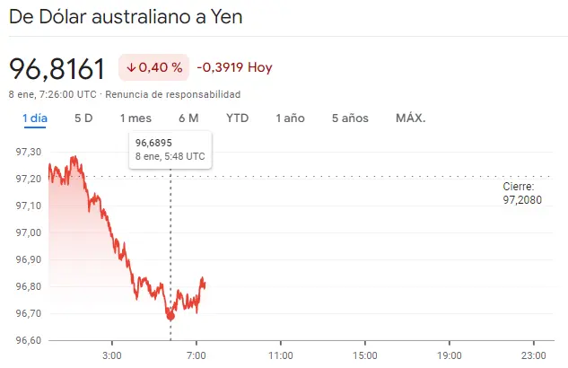 Gráfico de las cotizaciones del tipo de cambio Dólar Australiano Yen Japonés (AUDJPY) en un espacio de tiempo de un día