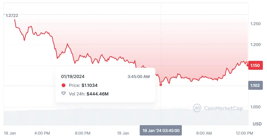 Gráfico de las cotizaciones de la criptomoneda Sui en un espacio de tiempo de un día