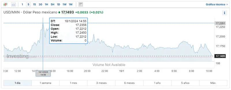 Gráfico de las cotizaciones del cambio Dólar Peso Mexicano (USDMXN) en un espacio de tiempo de un día