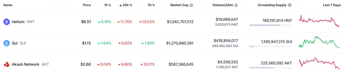 Tabla con los datos de las cotizaciones más volátiles y más bajistas del mercado de criptomonedas