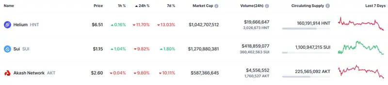 Tabla con los datos de las cotizaciones más volátiles y más bajistas del mercado de criptomonedas