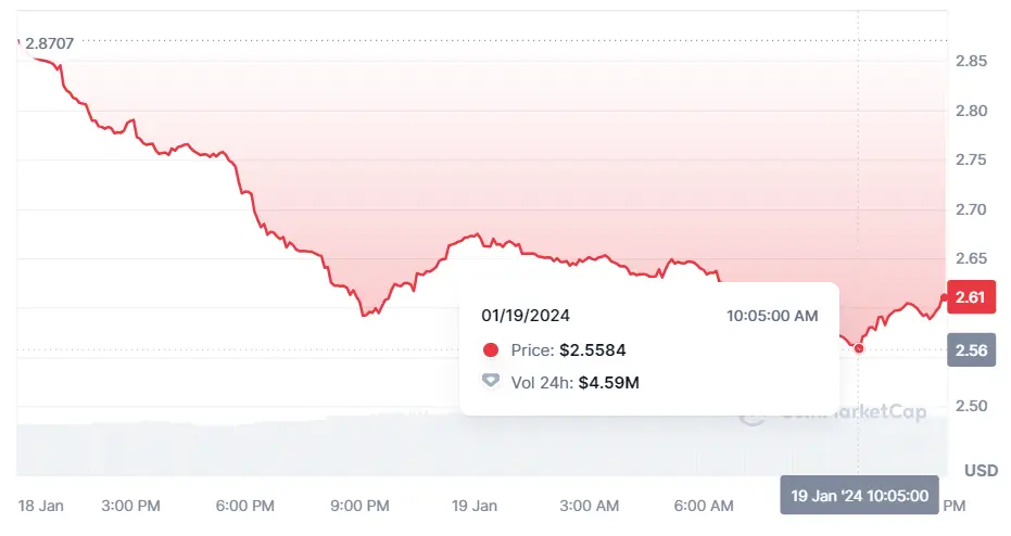 Gráfico de las cotizaciones de la criptomoneda Akash Network del mercado de criptomonedas en un espacio de tiempo de un día
