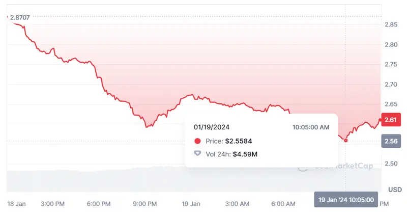 Gráfico de las cotizaciones de la criptomoneda Akash Network del mercado de criptomonedas en un espacio de tiempo de un día