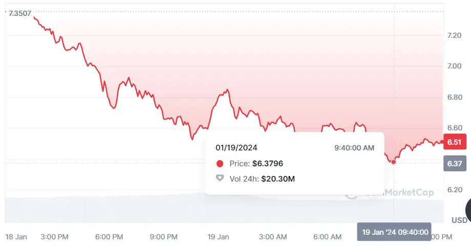 Gráfico de las cotizaciones de la criptomoneda Helium del mercado de criptomonedas en un espacio de tiempo de un día