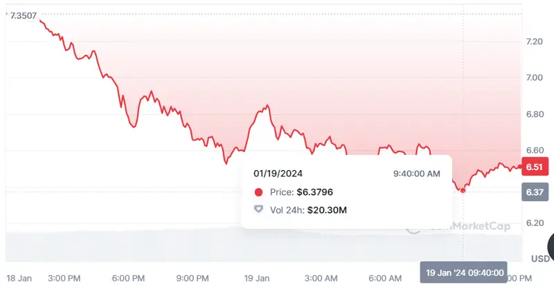 Gráfico de las cotizaciones de la criptomoneda Helium del mercado de criptomonedas en un espacio de tiempo de un día