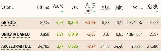 Tabla con los datos de las cotizaciones de las acciones del índice Ibex 35