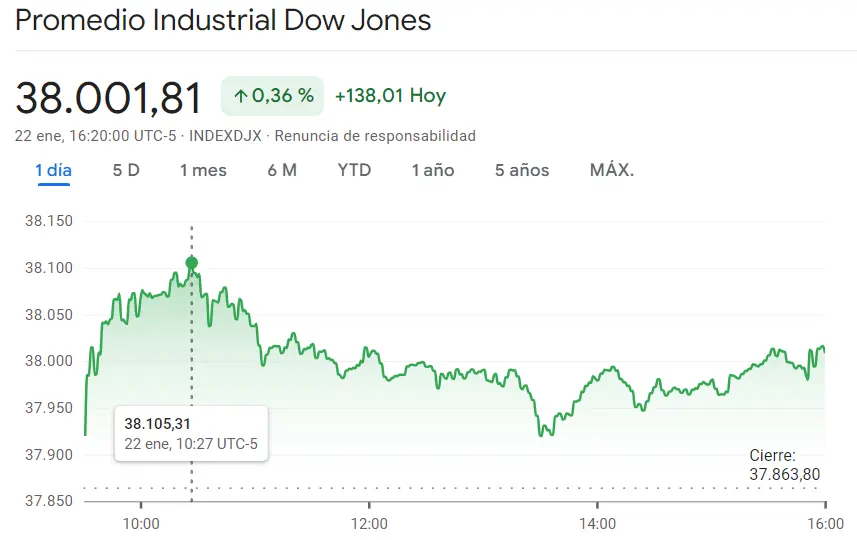 Gráfico de las cotizaciones del índice Dow Jones en un espacio de tiempo de un día