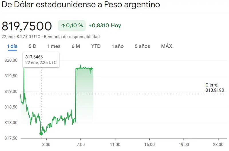 Gráfico de las cotizaciones del tipo de cambio Dólar Peso Argentino (USDARS) en un espacio de tiempo de un día