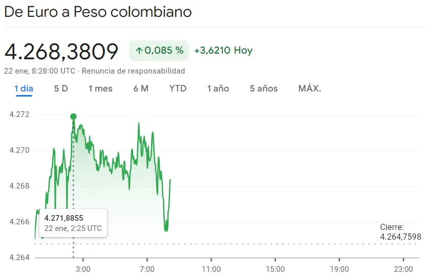 Gráfico de las cotizaciones del tipo de cambio Euro Peso Colombiano (USDCOP) en un espacio de tiempo de un día