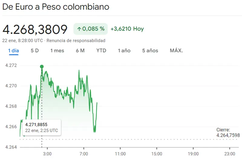 Gráfico de las cotizaciones del tipo de cambio Euro Peso Colombiano (USDCOP) en un espacio de tiempo de un día