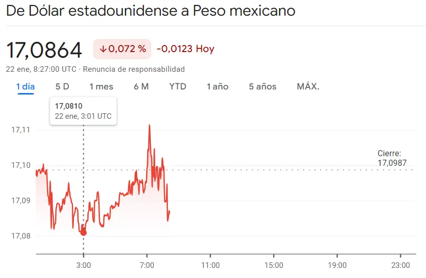Gráfico de las cotizaciones del tipo de cambio Dólar Peso Mexicano (USDMXN) en un espacio de tiempo de un día