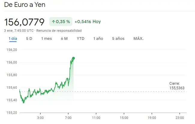 Gráfico de las cotizaciones del tipo de cambio Euro Yen (EURJPY) en un espacio de tiempo de un día