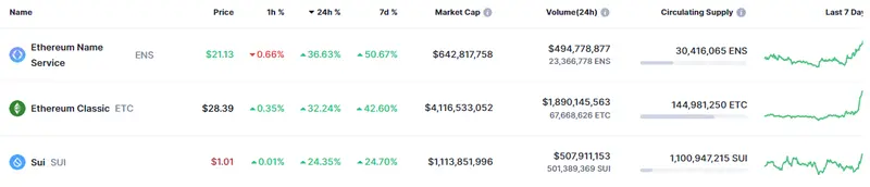 Tabla con los datos de las criptomonedas más volátiles de la sesión de hoy