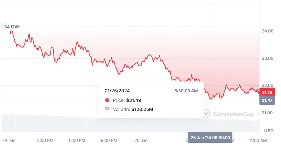 Gráfico de las cotizaciones de la criptomoneda Injective del mercado crypto en un espacio de tiempo de un día