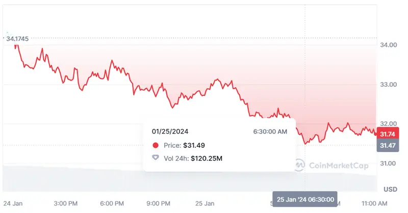 Gráfico de las cotizaciones de la criptomoneda Injective del mercado crypto en un espacio de tiempo de un día