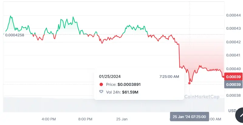 Gráfico de las cotizaciones de la criptomoneda SATS del mercado crypto en un espacio de tiempo de un día