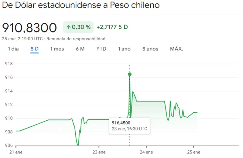 Gráfico de las cotizaciones del tipo de cambio Dólar Peso Chilena (USDCLP) en un espacio de tiempo de una semana