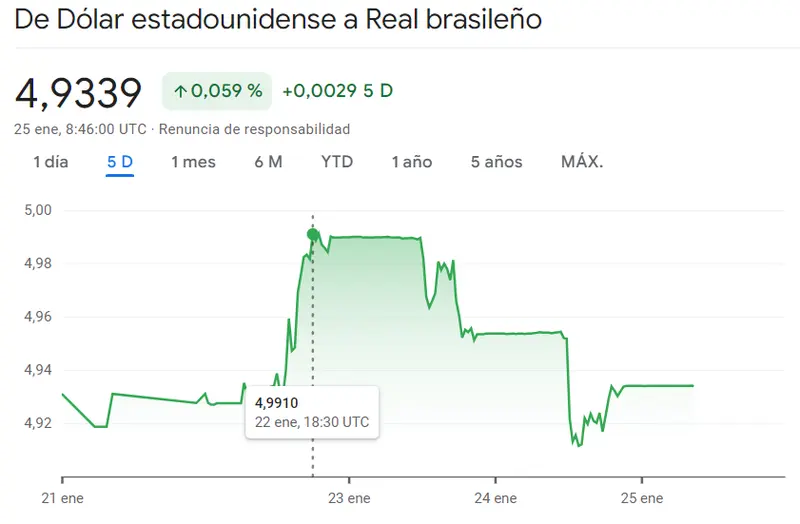Gráfico de las cotizaciones del tipo de cambio Dólar Real Brasileño (USDBRL) en un espacio de tiempo de una semana