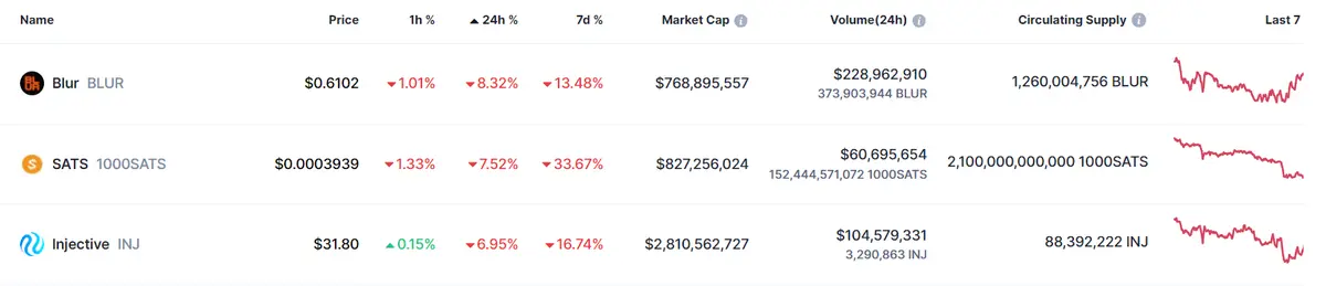 Tabla con las cotizaciones y los datos de las criptomonedas más volátiles en cuanto a lo bajista del mercado de criptomonedas