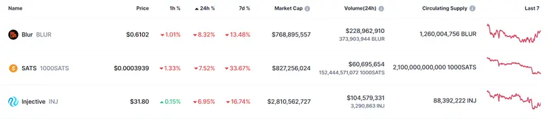 Tabla con las cotizaciones y los datos de las criptomonedas más volátiles en cuanto a lo bajista del mercado de criptomonedas
