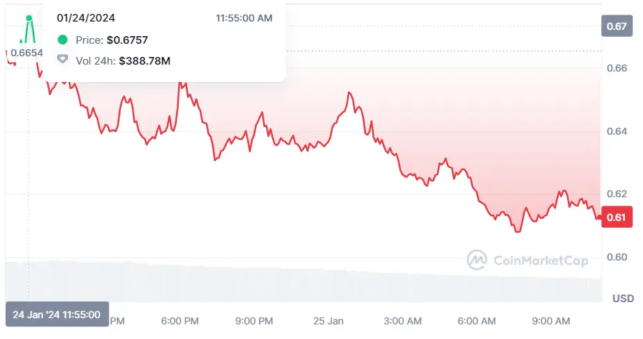 Gráfico de las cotizaciones de la criptomoneda Blur del mercado crypto en un espacio de tiempo de un día