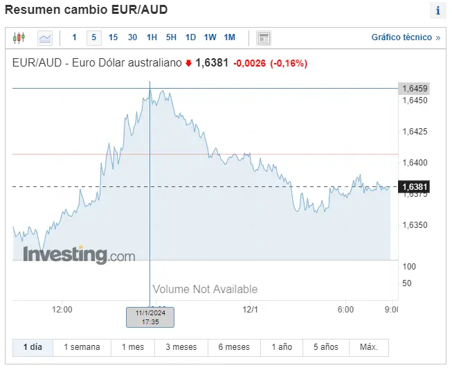 Gráfico de las cotizaciones del tipo de cambio Euro Dólar Australiano (EURAUD) en un espacio de tiempo de un día