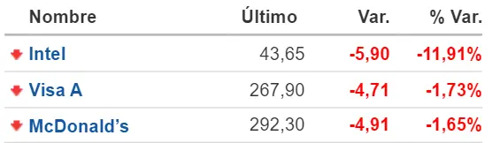 Tabla con las cotizaciones de las acciones más volátiles del mercado de Wall Street