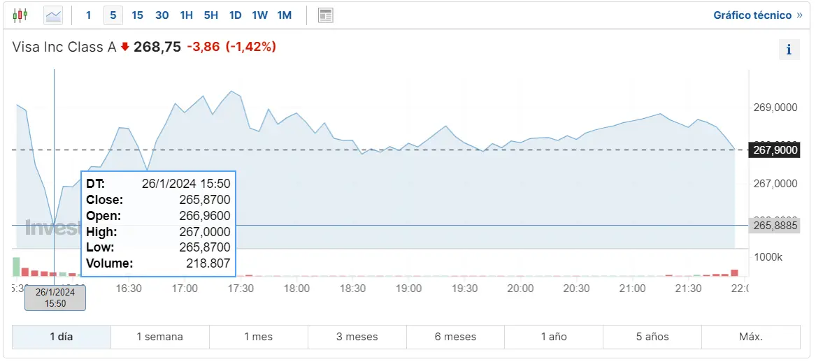 Gráfico de las cotizaciones de las acciones Visa de Wall Street en un espacio de tiempo de un día