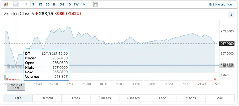 Gráfico de las cotizaciones de las acciones Visa de Wall Street en un espacio de tiempo de un día