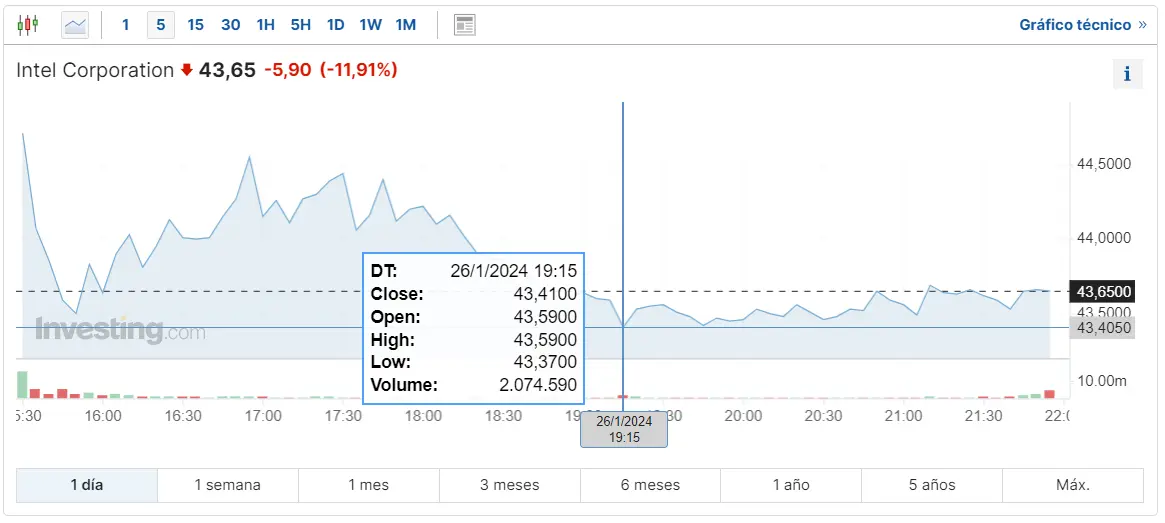 Gráfico de las cotizaciones de las acciones Intel de Wall Street en un espacio de tiempo de un día