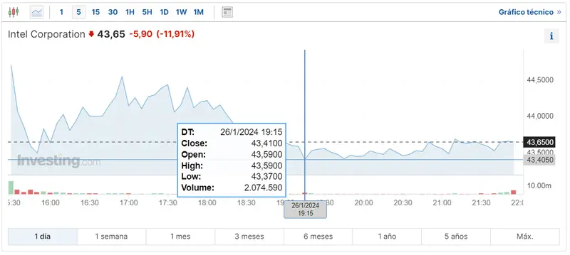 Gráfico de las cotizaciones de las acciones Intel de Wall Street en un espacio de tiempo de un día