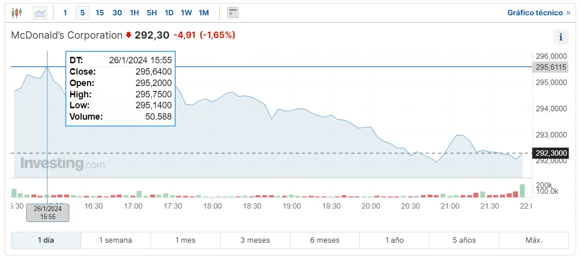 Gráfico de las cotizaciones de las acciones McDonald’s en un espacio de tiempo de un día