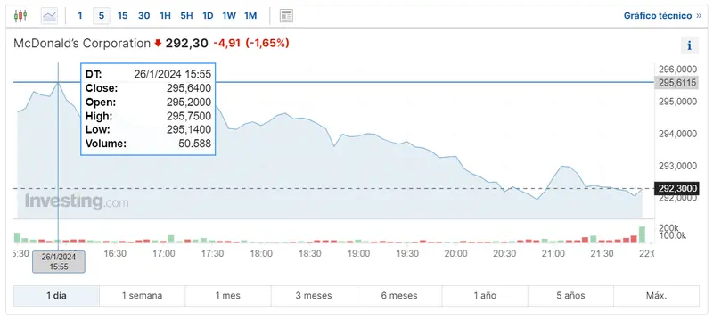 Gráfico de las cotizaciones de las acciones McDonald’s en un espacio de tiempo de un día