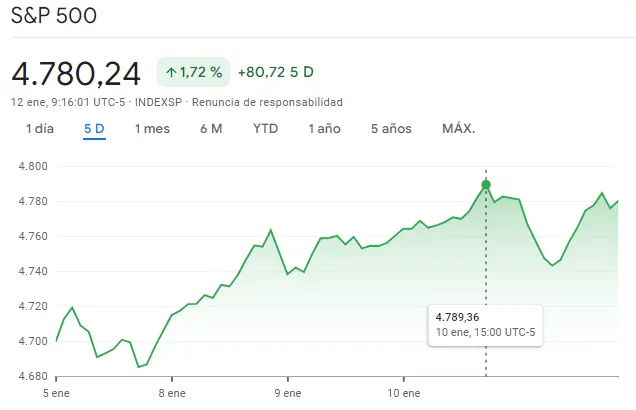 Gráfico de las cotizaciones del índice SP500 en un espacio de tiempo de una semana