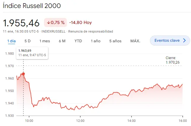 Gráfico de las cotizaciones del índice Russell 2000 en un espacio de tiempo de un día