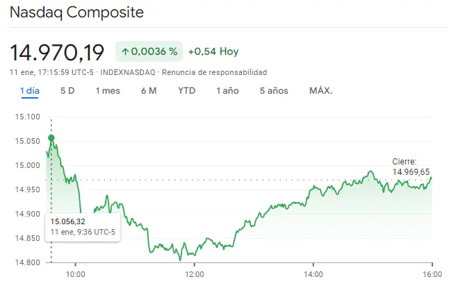 Gráfico de las cotizaciones del índice Nasdaq 100 en un espacio de tiempo de un día
