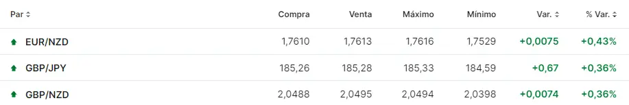 Tabla con las cotizaciones de los pares de divisas más volátiles del mercado Forex de la mañana de hoy (15.01.2024)