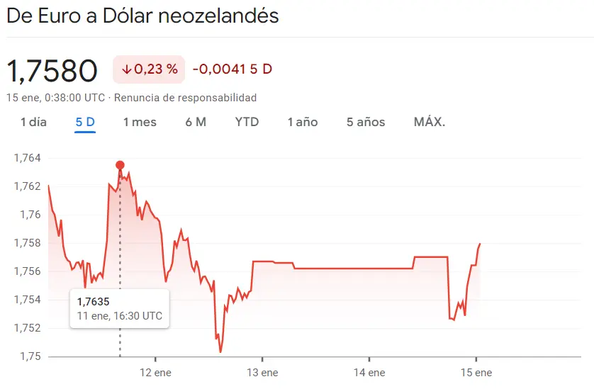 Gráfico de las cotizaciones del tipo de cambio Euro Dólar (EURUSD) en un espacio de tiempo de un día