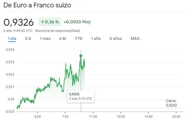 Gráfico de las cotizaciones del tipo de cambio Euro Franco Suizo (EURCHF) en un espacio de tiempo de un día