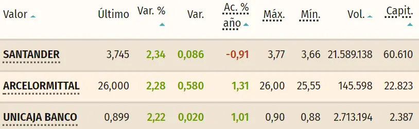 Tabla con las cotizaciones de las acciones más volátiles del mercado español del índice Ibex 35 en un espacio de tiempo de un día
