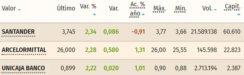 Tabla con las cotizaciones de las acciones más volátiles del mercado español del índice Ibex 35 en un espacio de tiempo de un día