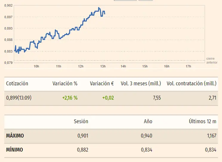 Gráfico de las cotizaciones de las acciones Unicaja del índice Ibex 35 en un espacio de tiempo de un día