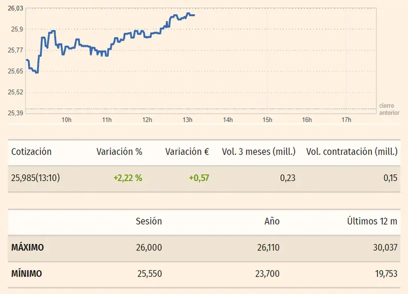Gráfico de las cotizaciones de las acciones ArcelorMittal del índice Ibex 35 en un espacio de tiempo de un día