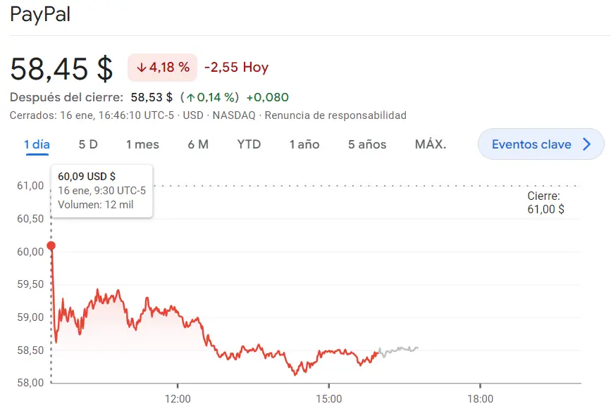 Gráfico de las cotizaciones de las acciones Ansys del índice Nasdaq 100 en un espacio de tiempo de un día