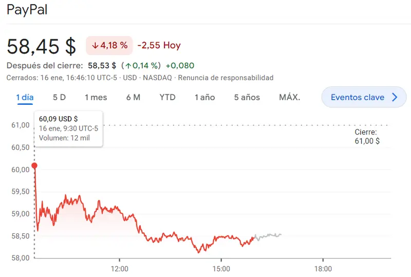Gráfico de las cotizaciones de las acciones Ansys del índice Nasdaq 100 en un espacio de tiempo de un día