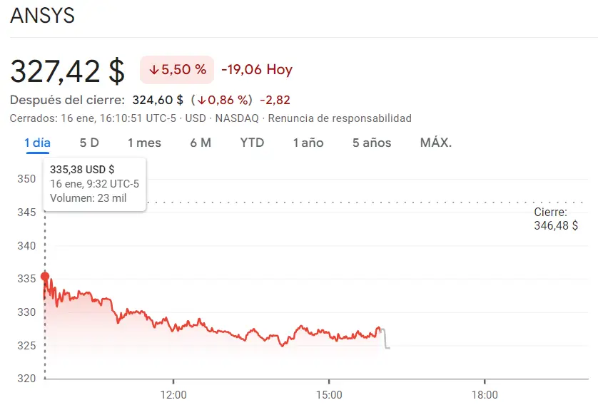 Gráfico de las cotizaciones de las acciones Advanced Micro Devices del índice Nasdaq 100 en un espacio de tiempo de un día